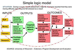 logic model flowchart example