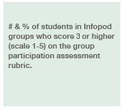 Scores on group participation assesment rubric.