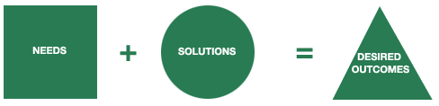 needs plus solutions equals desired outcomes